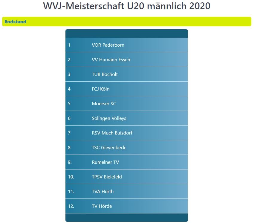 Ergebnis WDM U20 2020